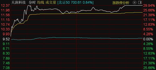 北證50指數(shù)漲近1%，天潤科技漲停領(lǐng)漲信息系統(tǒng)集成服務(wù)板塊